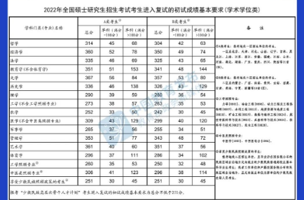 @甘肅考生，快查，2022年研考國家線公布