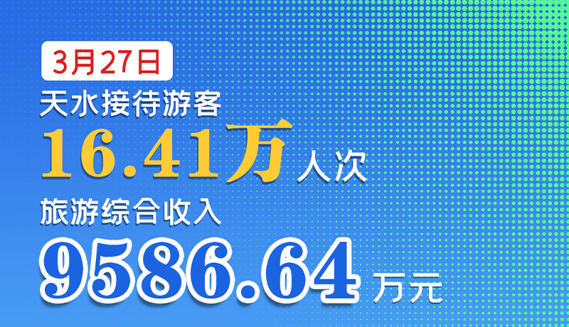 海報|3月27日，天水接待游客16.41萬人次，旅游綜合收入9586.64萬元